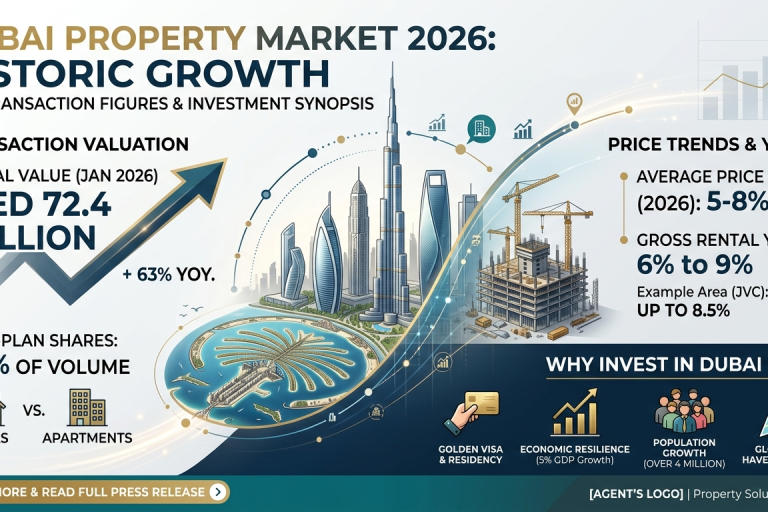 Dubai Property Market 2026 Dubai Property Market 2026
